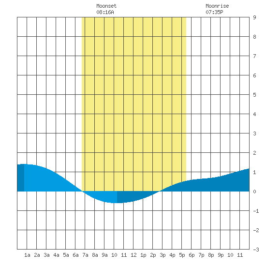 Fowl River tide chart for Saturday, January 30, 2021
