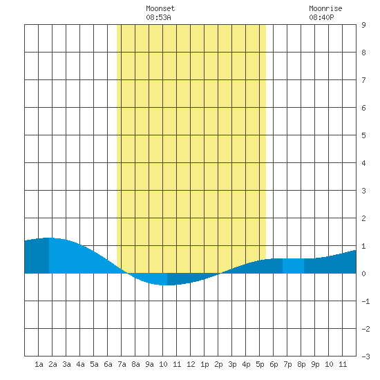 Fowl River tide chart for Sunday, January 31, 2021