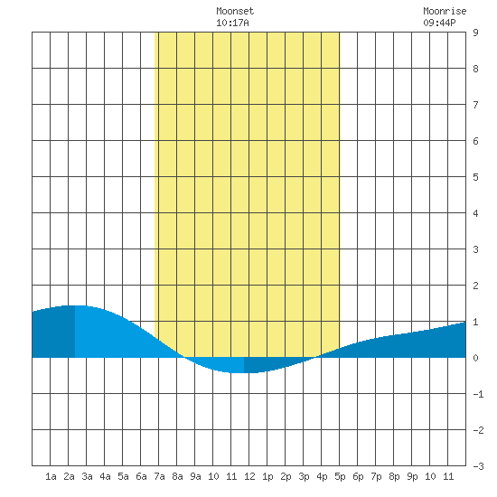 Fowl River tide chart for Sunday, January 3, 2021