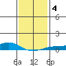 Fowl River tide chart for Monday, January 4, 2021