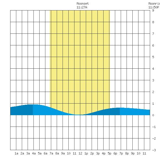 Fowl River tide chart for Tuesday, January 5, 2021