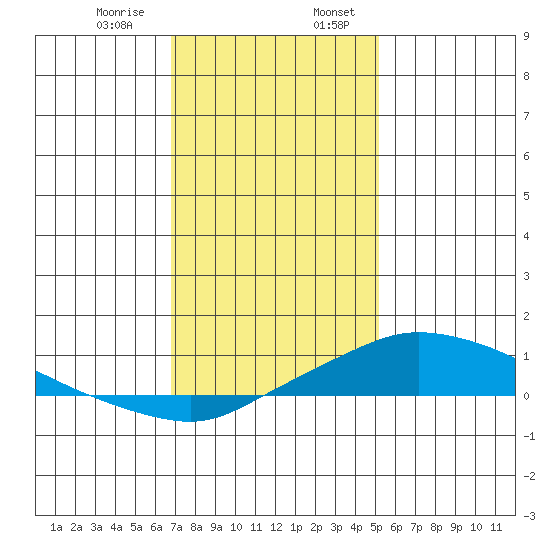 Fowl River tide chart for Saturday, January 9, 2021