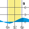 Fowl River tide chart for Saturday, January 9, 2021