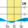 Fowl River tide chart for Wednesday, February 10, 2021