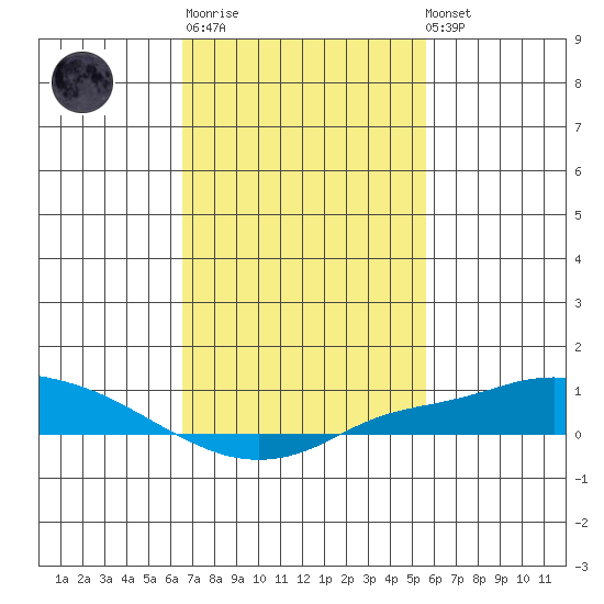 Fowl River tide chart for Thursday, February 11, 2021