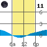 Fowl River tide chart for Thursday, February 11, 2021
