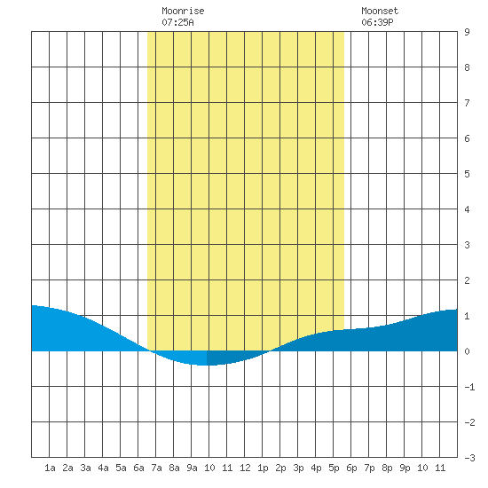 Fowl River tide chart for Friday, February 12, 2021