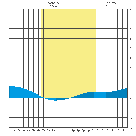 Fowl River tide chart for Saturday, February 13, 2021