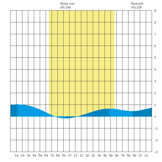 Fowl River tide chart for Sunday, February 14, 2021