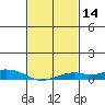Fowl River tide chart for Sunday, February 14, 2021