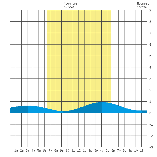Fowl River tide chart for Tuesday, February 16, 2021