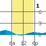 Fowl River tide chart for Monday, February 1, 2021