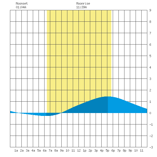 Fowl River tide chart for Saturday, February 20, 2021