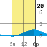 Fowl River tide chart for Saturday, February 20, 2021