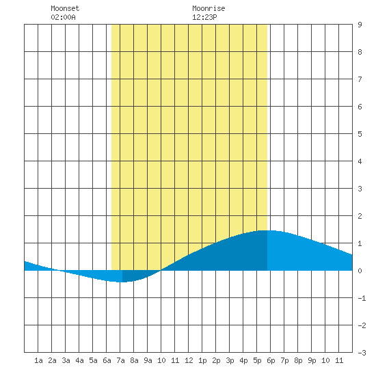 Fowl River tide chart for Sunday, February 21, 2021
