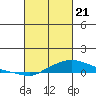 Fowl River tide chart for Sunday, February 21, 2021
