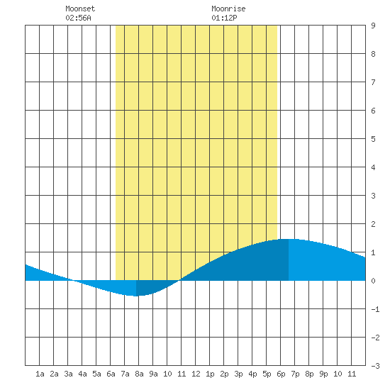 Fowl River tide chart for Monday, February 22, 2021