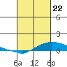 Fowl River tide chart for Monday, February 22, 2021