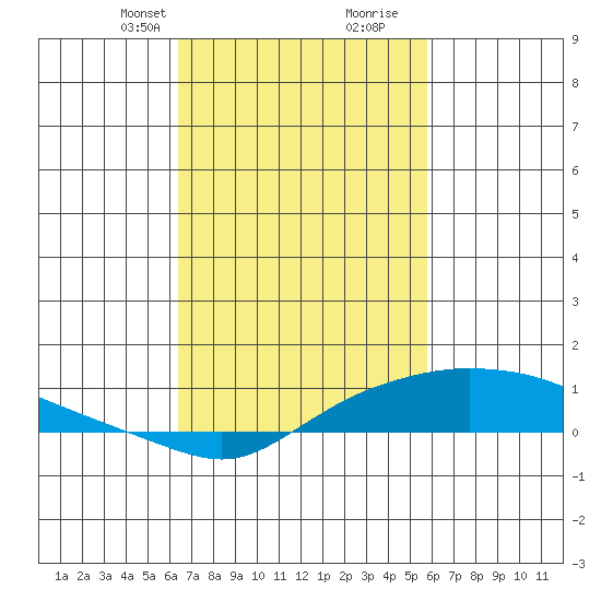 Fowl River tide chart for Tuesday, February 23, 2021