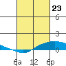 Fowl River tide chart for Tuesday, February 23, 2021