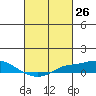 Fowl River tide chart for Friday, February 26, 2021