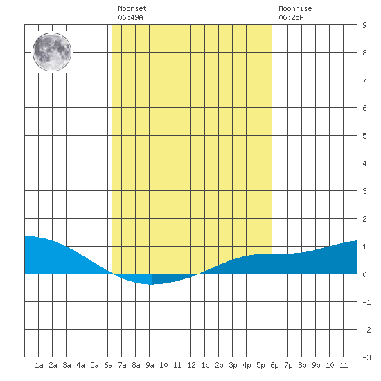 Fowl River tide chart for Saturday, February 27, 2021