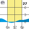 Fowl River tide chart for Saturday, February 27, 2021