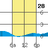 Fowl River tide chart for Sunday, February 28, 2021