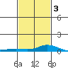 Fowl River tide chart for Wednesday, February 3, 2021