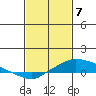 Fowl River tide chart for Sunday, February 7, 2021