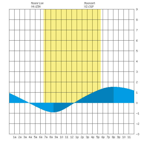 Fowl River tide chart for Monday, February 8, 2021
