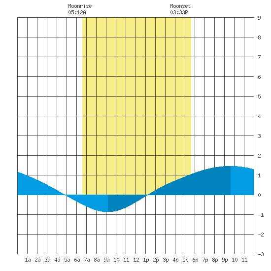 Fowl River tide chart for Tuesday, February 9, 2021