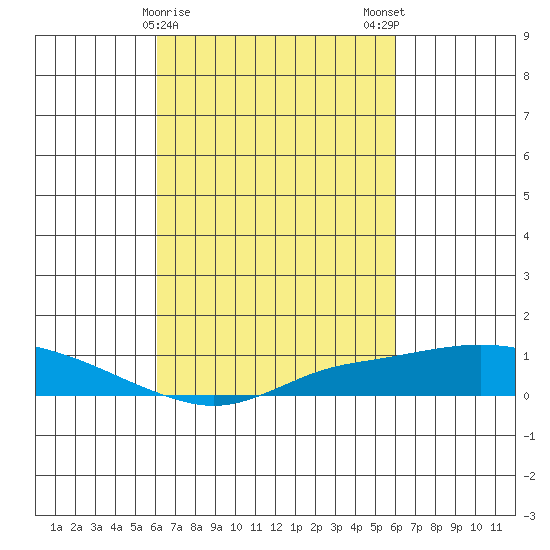 Fowl River tide chart for Thursday, March 11, 2021