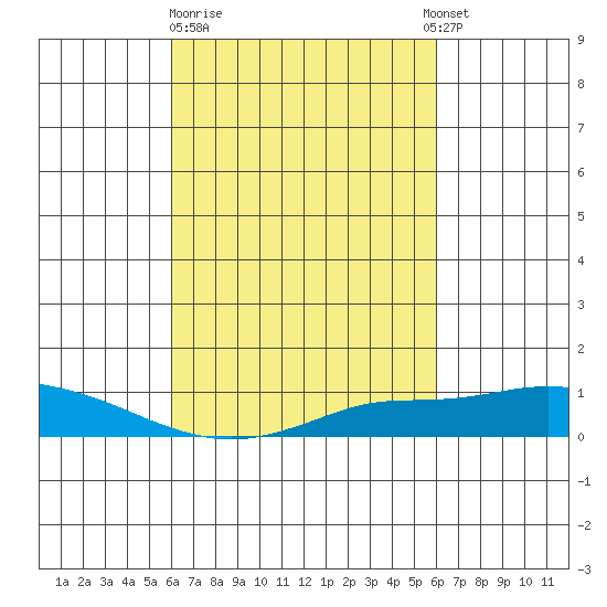 Fowl River tide chart for Friday, March 12, 2021