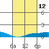 Fowl River tide chart for Friday, March 12, 2021