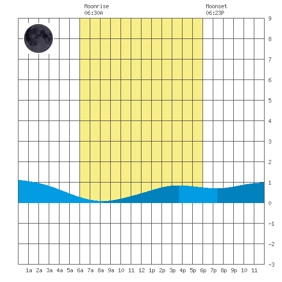 Fowl River tide chart for Saturday, March 13, 2021