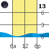 Fowl River tide chart for Saturday, March 13, 2021