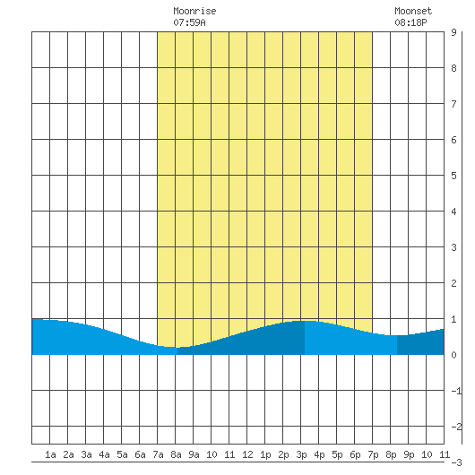 Fowl River tide chart for Sunday, March 14, 2021