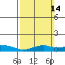 Fowl River tide chart for Sunday, March 14, 2021