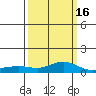 Fowl River tide chart for Tuesday, March 16, 2021