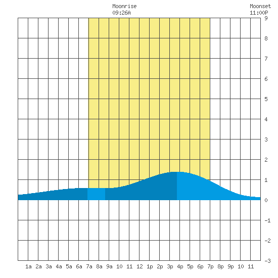 Fowl River tide chart for Wednesday, March 17, 2021