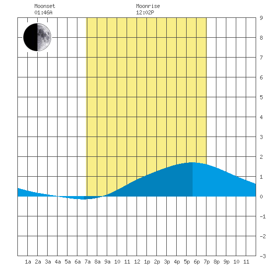 Fowl River tide chart for Sunday, March 21, 2021