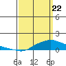 Fowl River tide chart for Monday, March 22, 2021