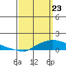 Fowl River tide chart for Tuesday, March 23, 2021