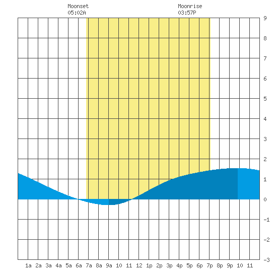 Fowl River tide chart for Thursday, March 25, 2021