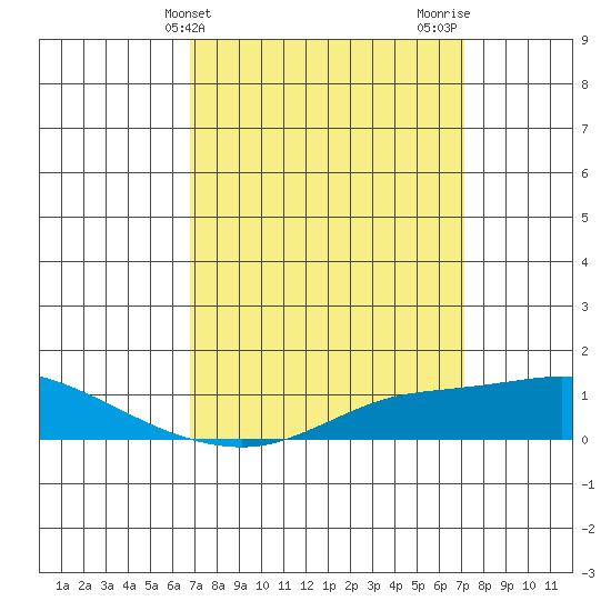 Fowl River tide chart for Friday, March 26, 2021