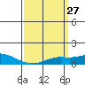 Fowl River tide chart for Saturday, March 27, 2021