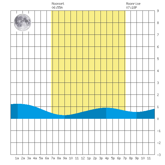 Fowl River tide chart for Sunday, March 28, 2021
