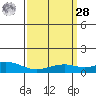 Fowl River tide chart for Sunday, March 28, 2021