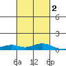 Fowl River tide chart for Tuesday, March 2, 2021